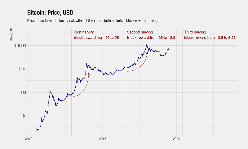 bitcoin-halving-prix